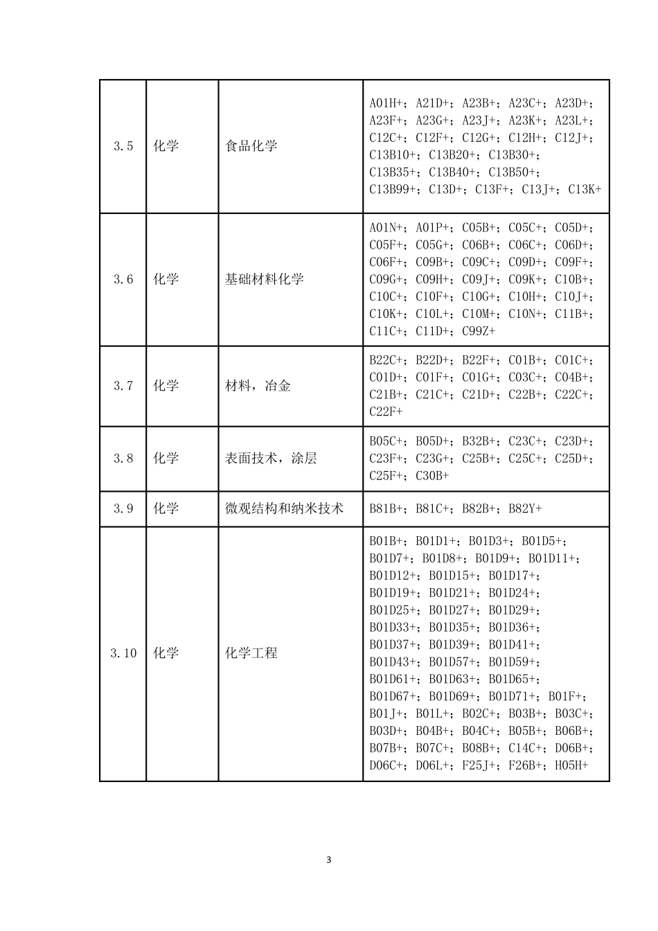 WIPO35个技术领域与IPC对照表(2019.07)_第3页