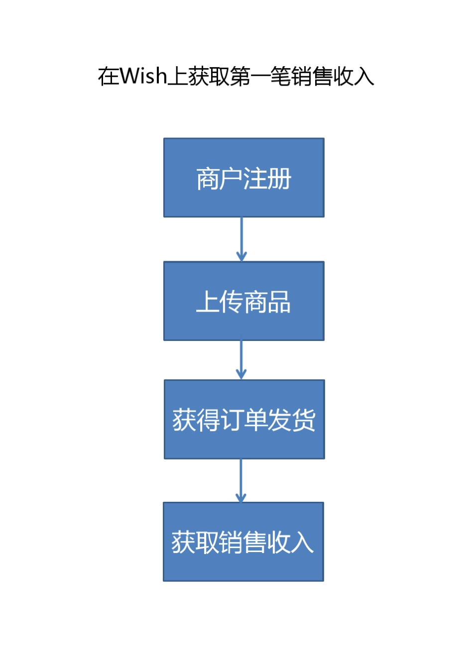 wish后台使用手册_第1页
