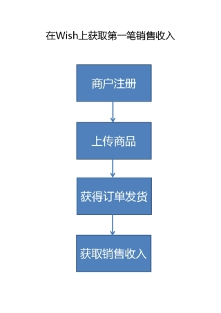 wish后台使用手册