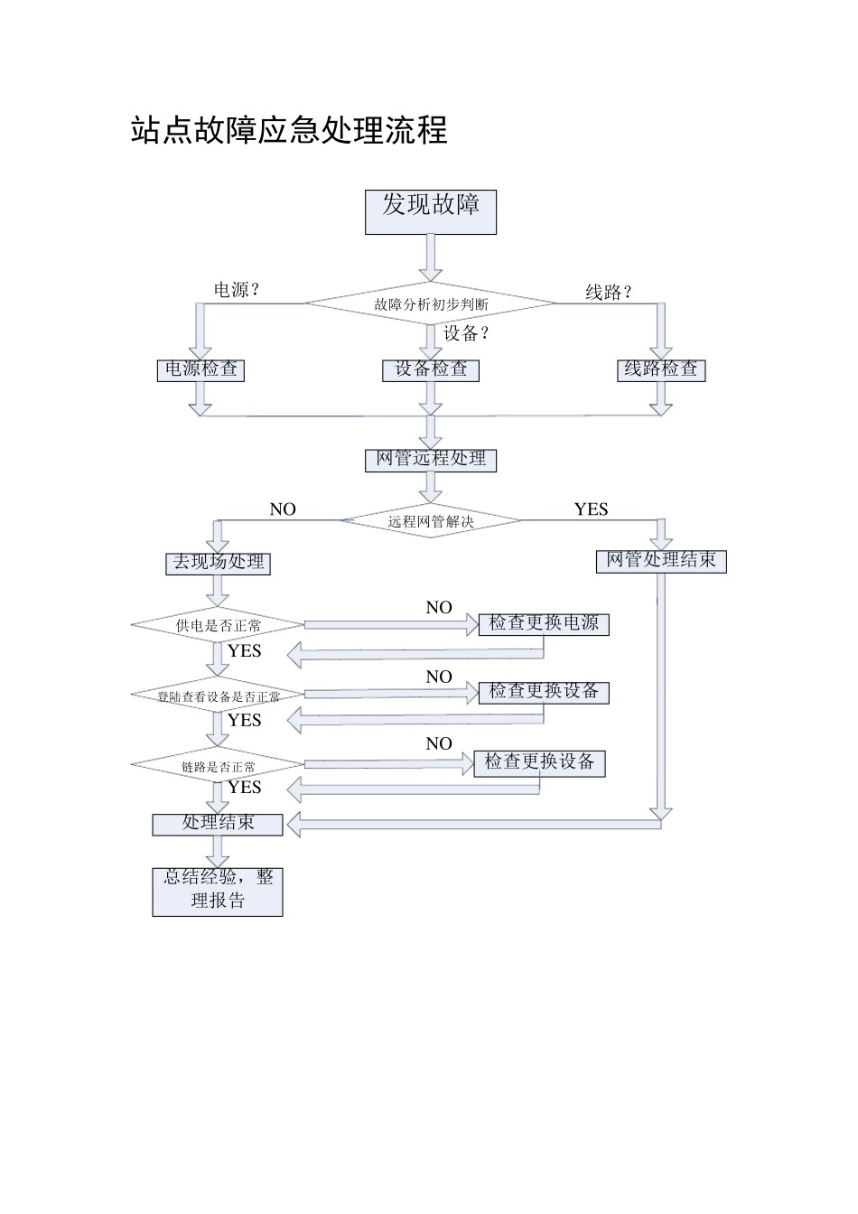 WLAN常见问题和故障维护应急处理流程_第1页