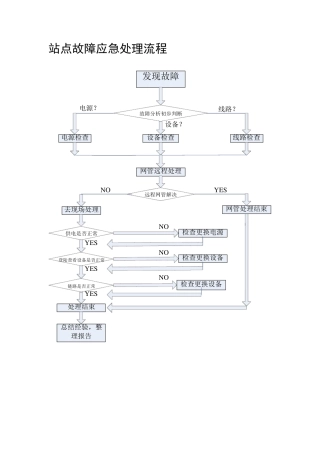 WLAN常见问题和故障维护应急处理流程