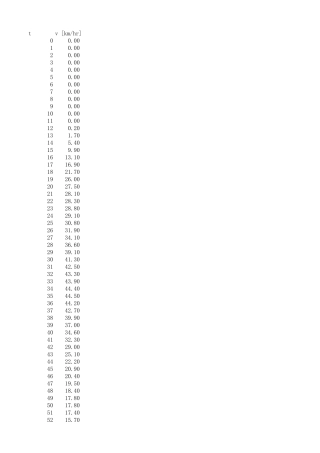 WLTC标准循环工况
