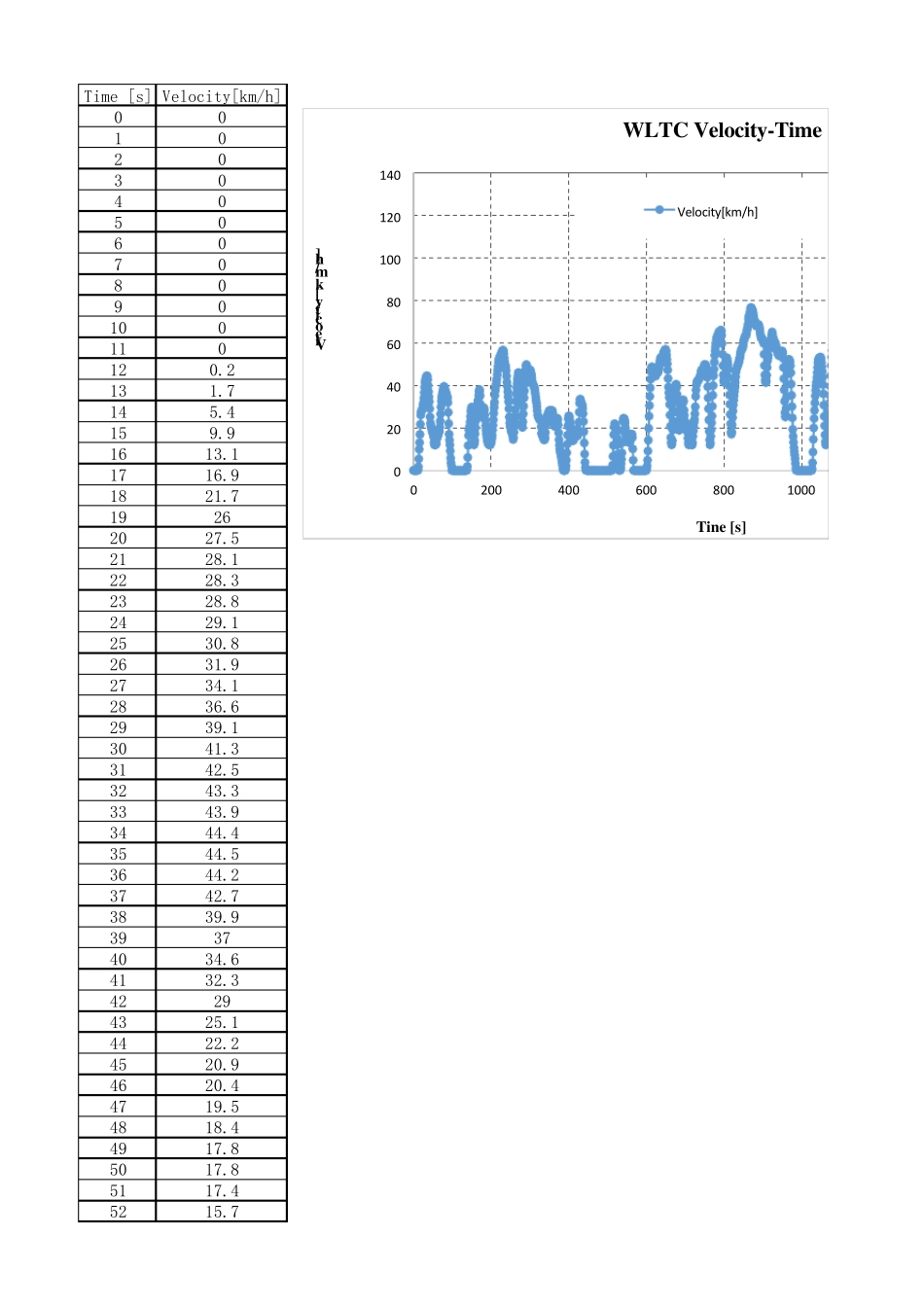 WlTC循环工况测试数据_第1页