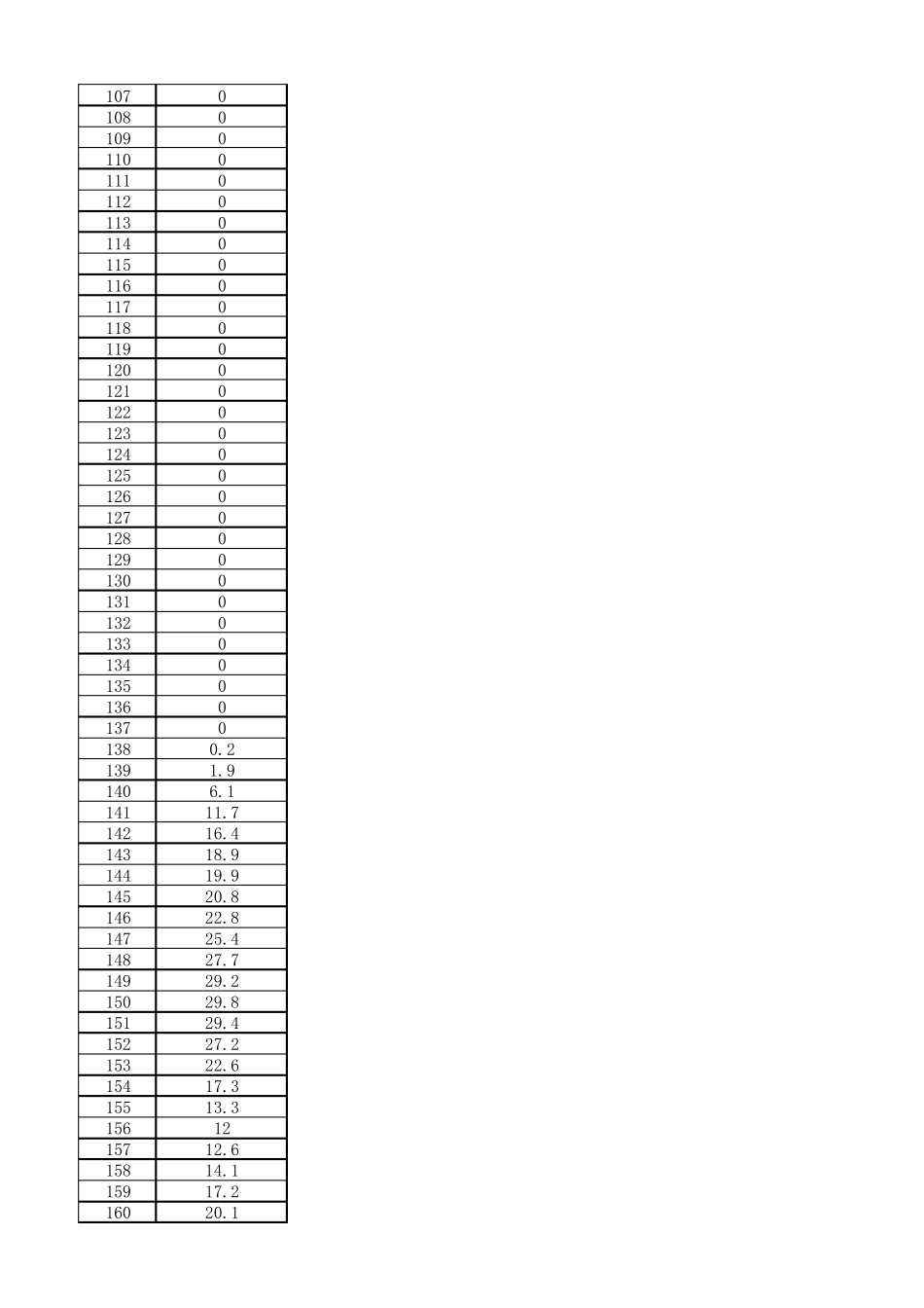 WlTC循环工况测试数据_第3页