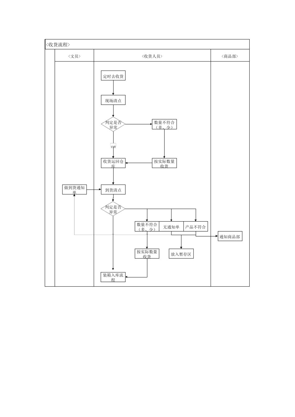 WMS仓储操作流程_第2页