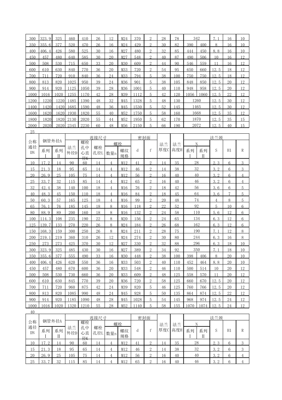 WN带颈对焊法兰_第2页