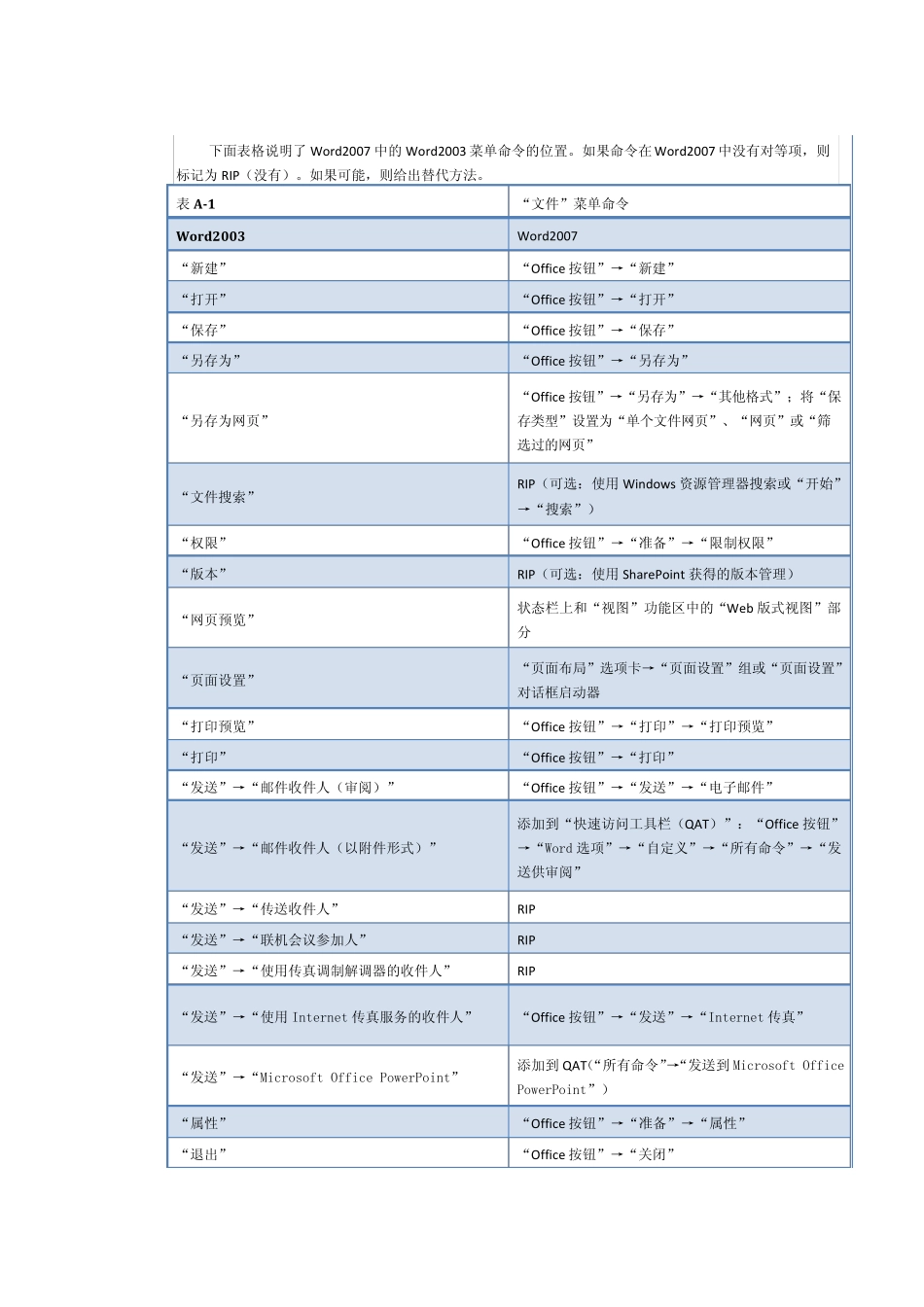 Word2007中的Word2003菜单命令指南_第1页