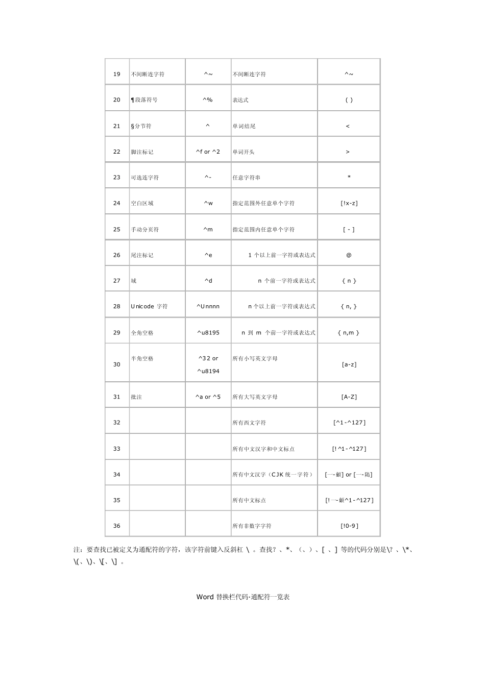 Word中类似正则匹配的查找替换通配符的使用详解_第2页