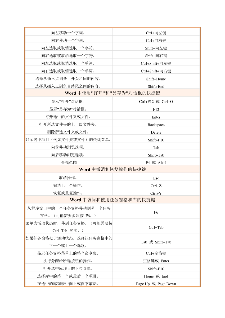 Word文档中常用快捷键大全_第2页