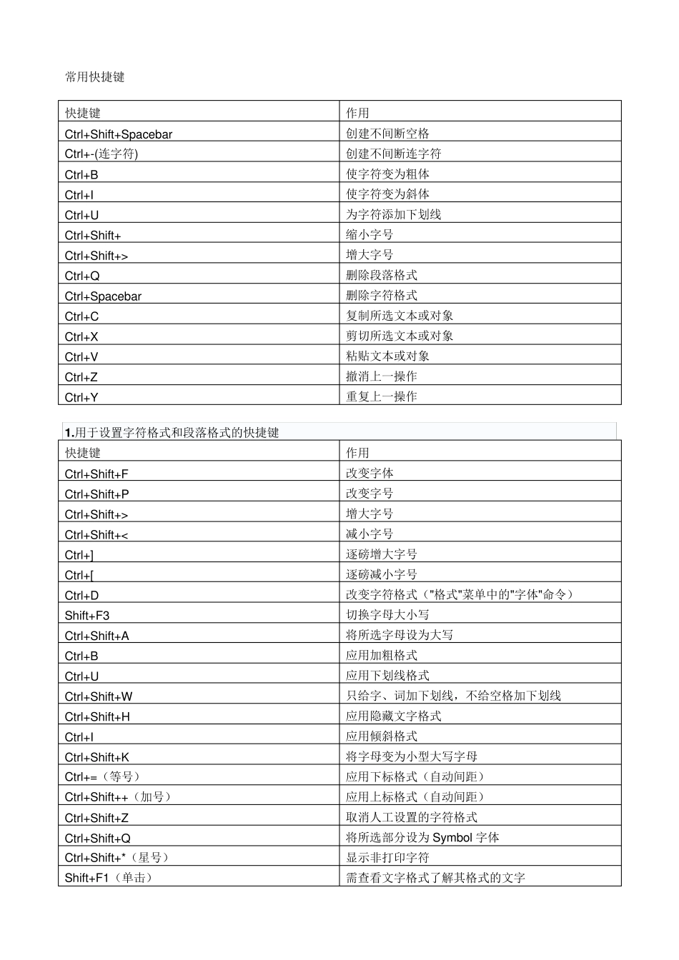 WORD文档编辑当中经常用到的快捷键一览表_第1页