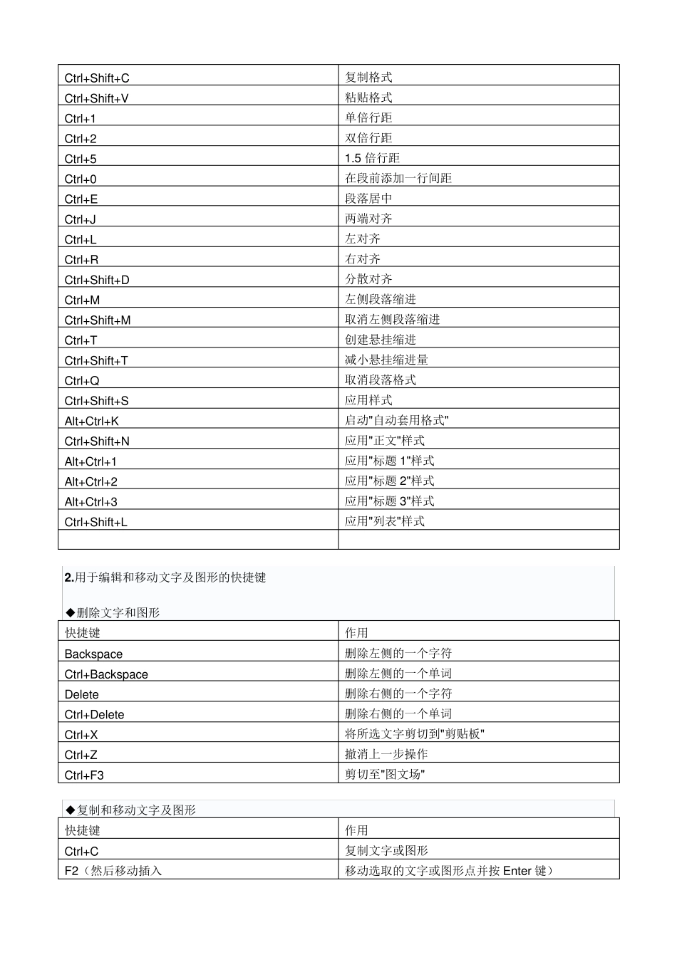 WORD文档编辑当中经常用到的快捷键一览表_第2页