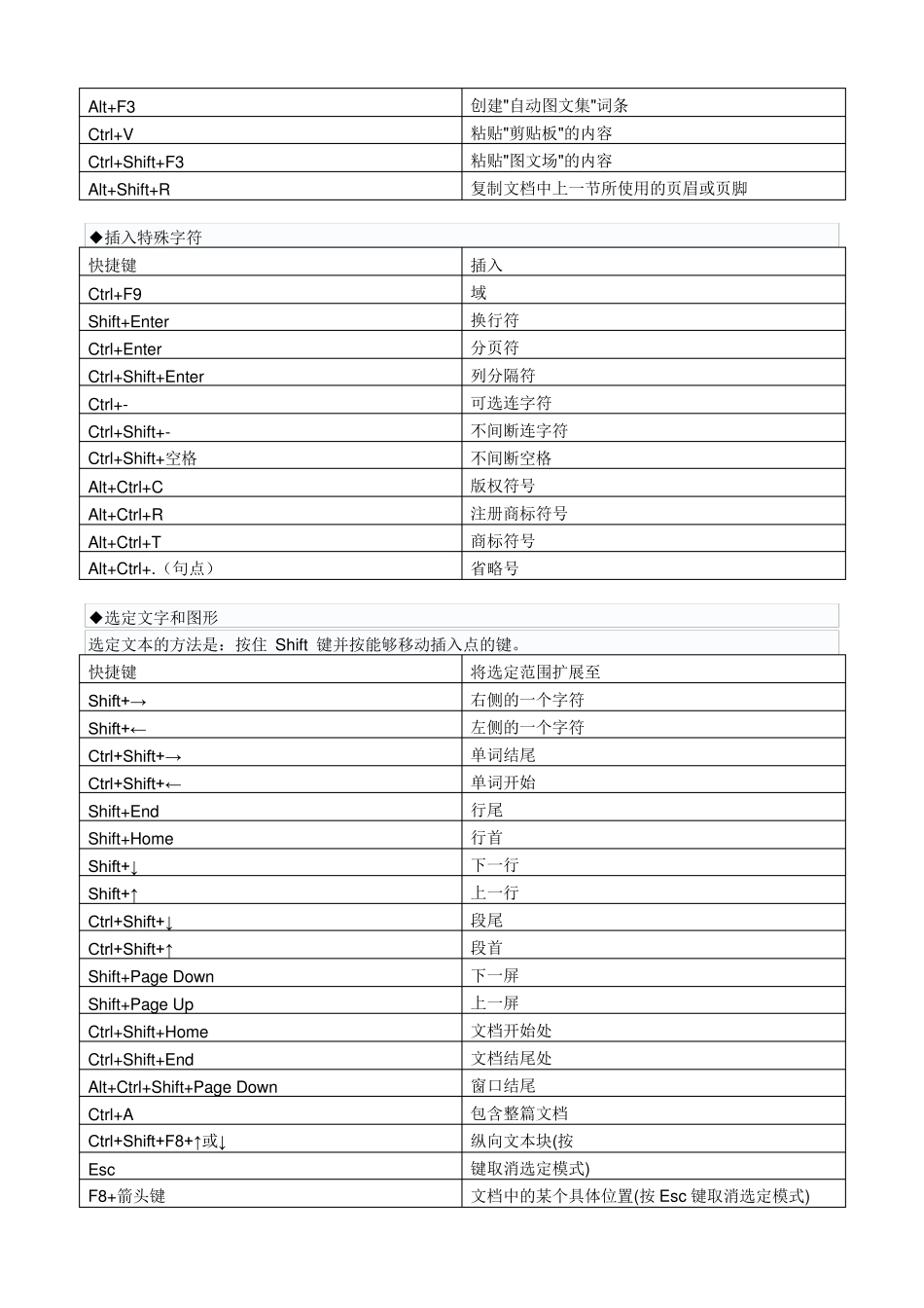 WORD文档编辑当中经常用到的快捷键一览表_第3页