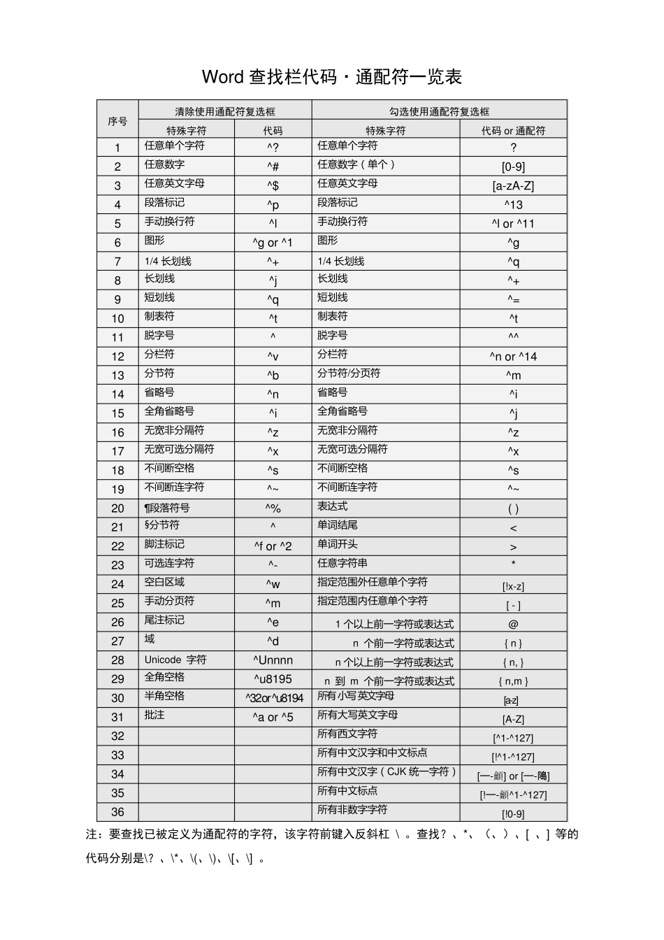 Word查找和替换通配符(完全版)_第1页