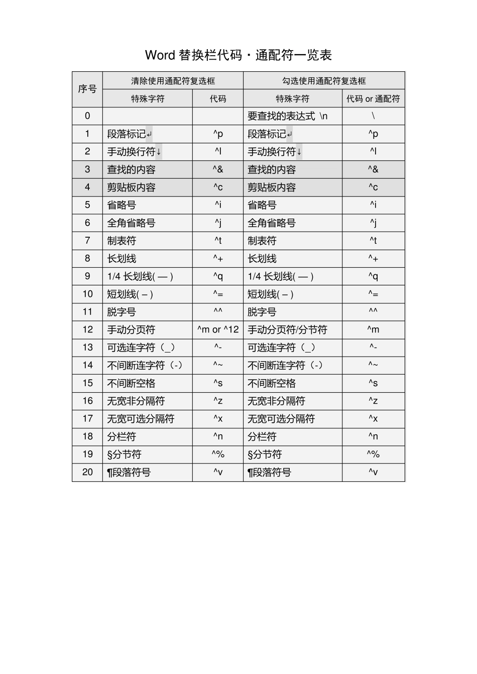 Word查找和替换通配符(完全版)_第2页