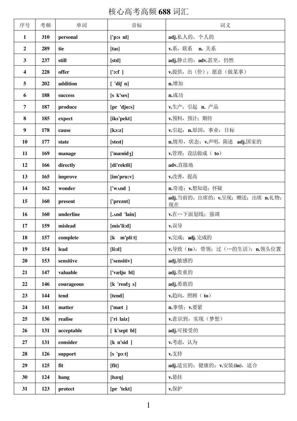 WORD版本核心高考高频688词汇(高考高频词汇)_第1页