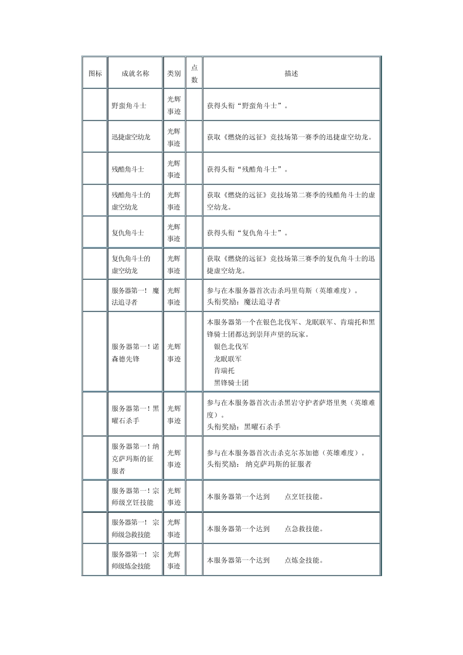 WOW光辉事迹成就_第3页