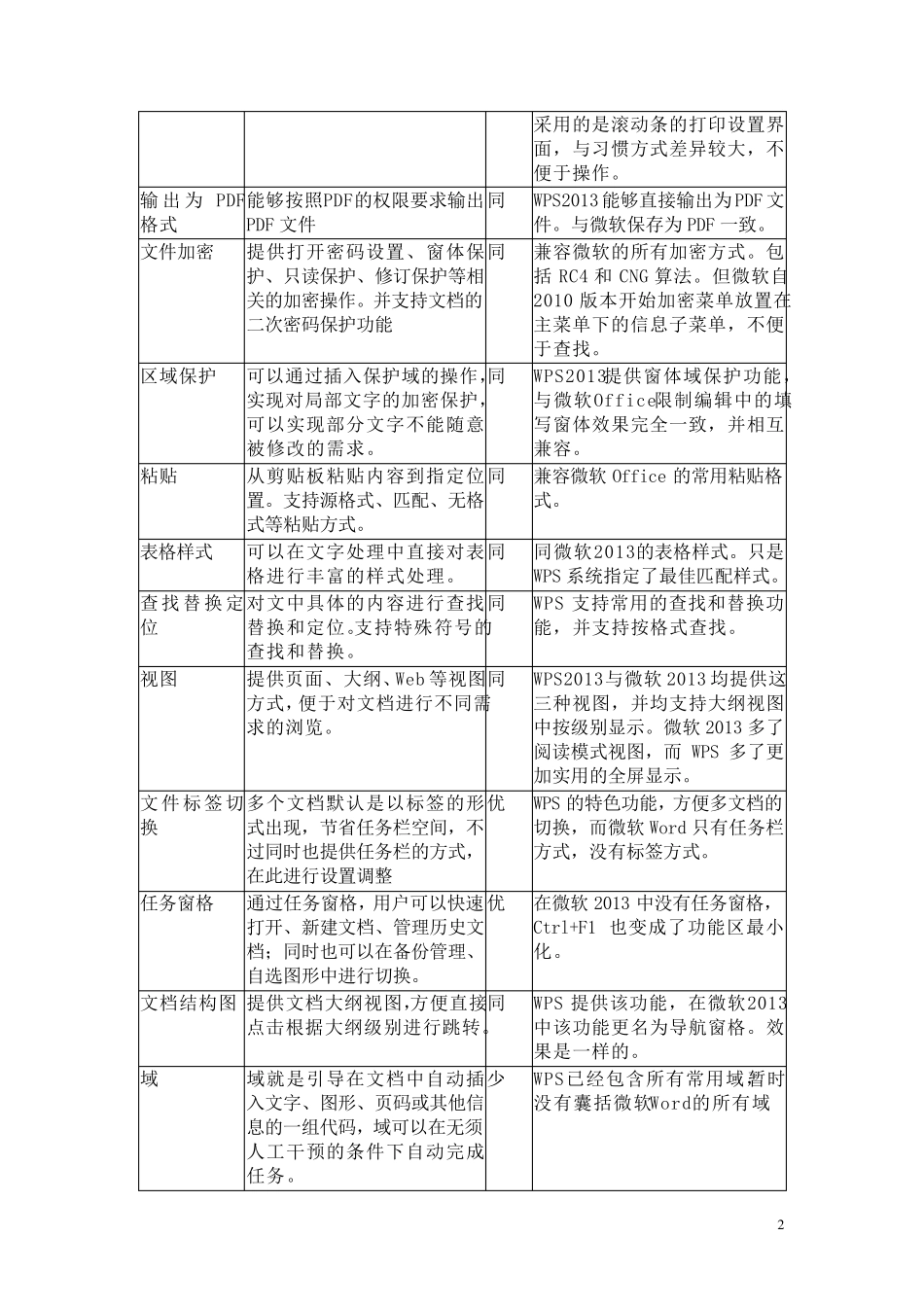 WPS2013与微软Office2013功能兼容性对比_V1_第2页