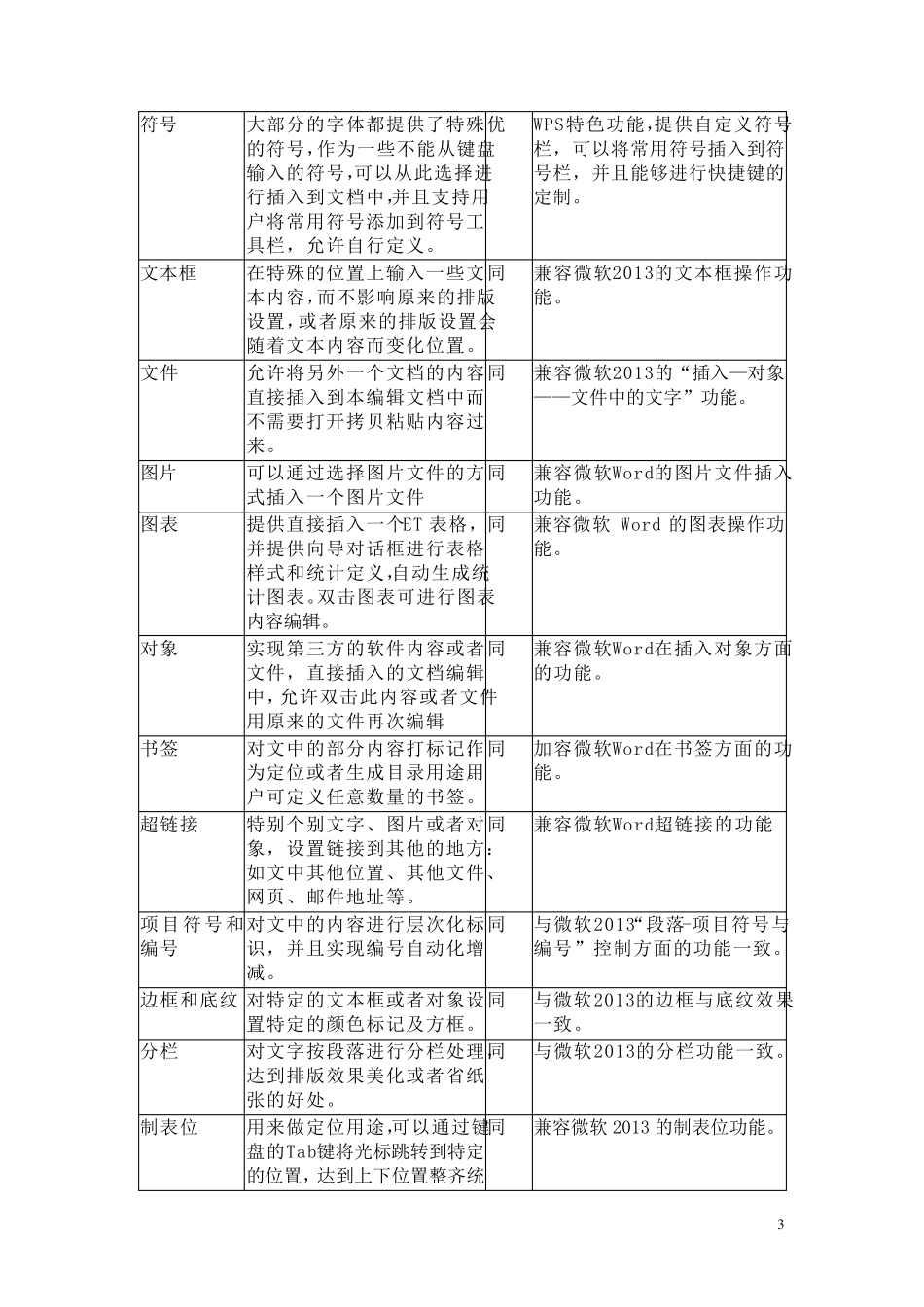 WPS2013与微软Office2013功能兼容性对比_V1_第3页