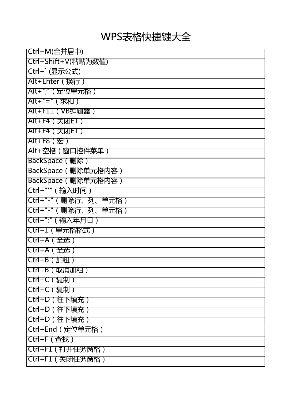 WPS表格快捷键大全_第1页