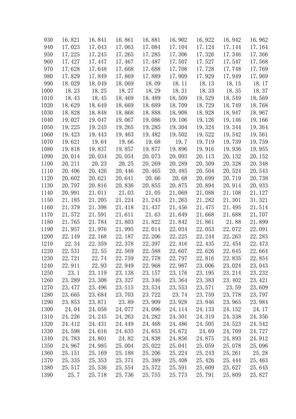 WRe325热电偶分度表_第3页