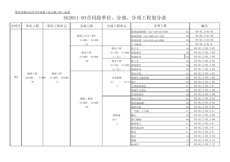 X316至宜里十队公路工程三标段单位、分部、分项工程划分表_第3页