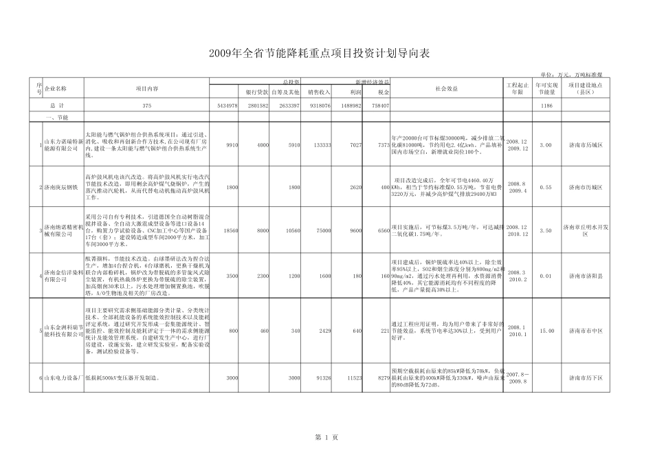 xls资源节约和环境保护备选项目汇总表_第1页