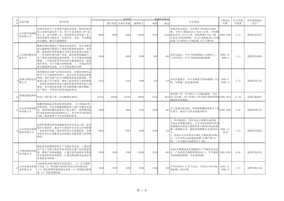 xls资源节约和环境保护备选项目汇总表_第2页