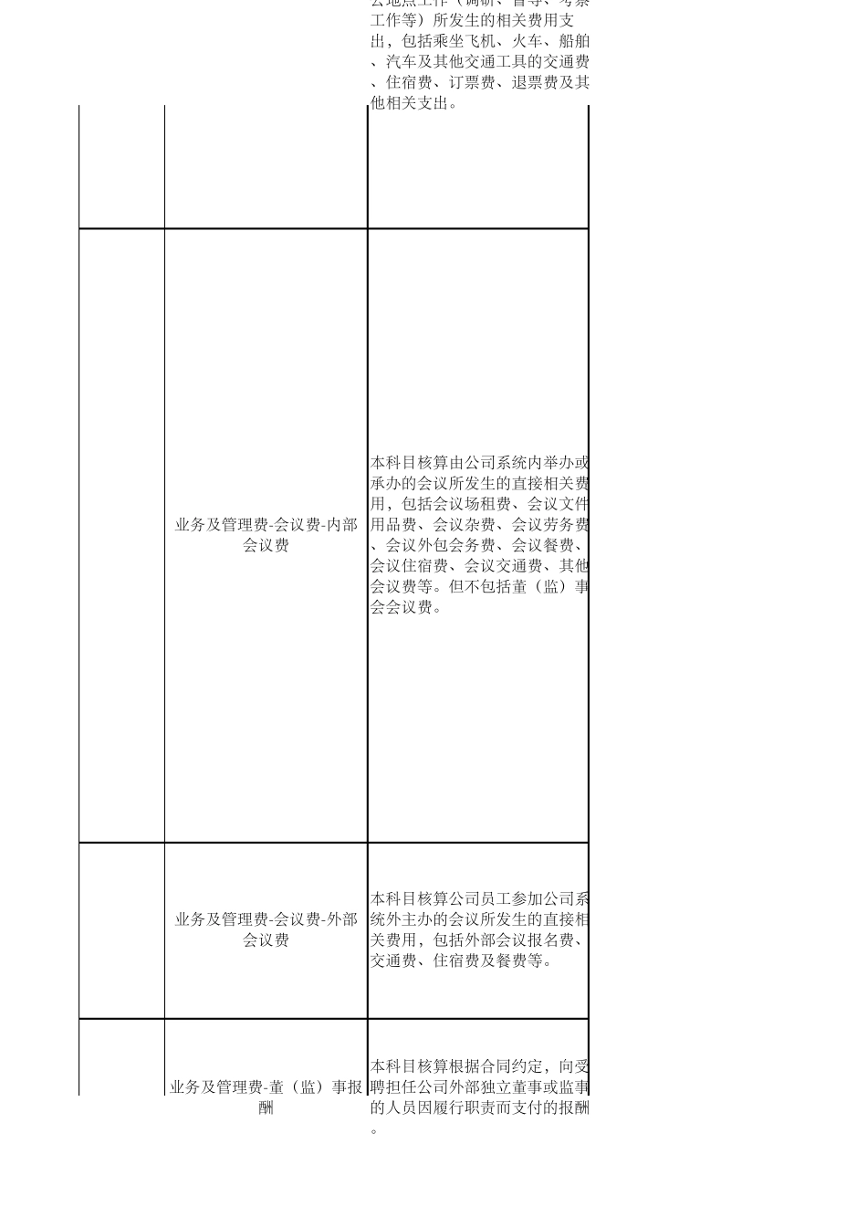 XXXX分公司费用报销管理办法附件_第2页
