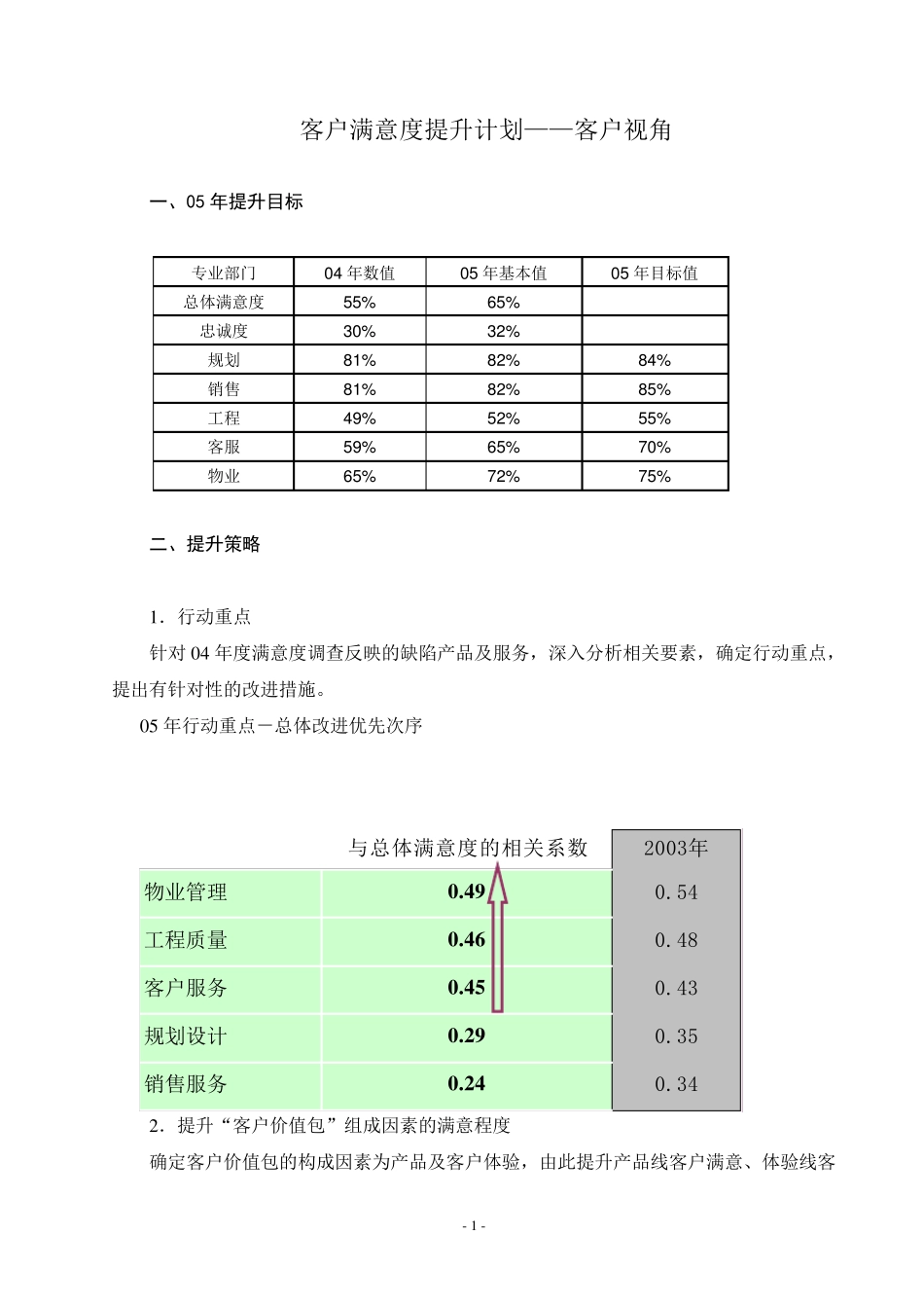 XXXX房地产客户满意度提升计划_第1页