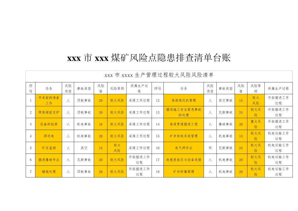 xxxx煤矿风险点隐患排查清单台账_第2页