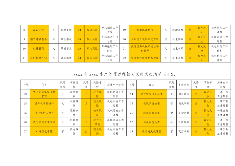 xxxx煤矿风险点隐患排查清单台账_第3页