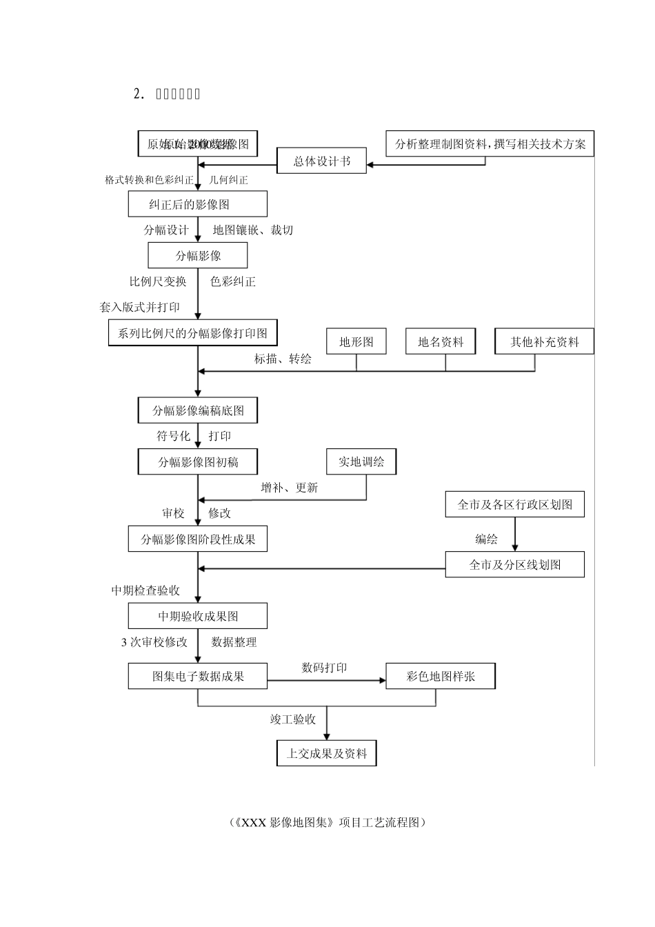 XXX影像地图集总体设计书_第2页