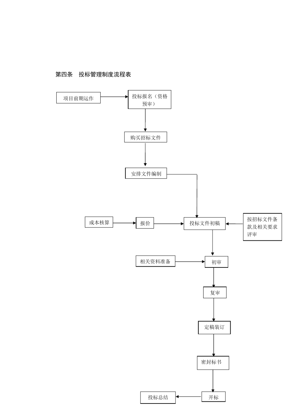 XX公司投标管理制度及流程分工管理_第3页