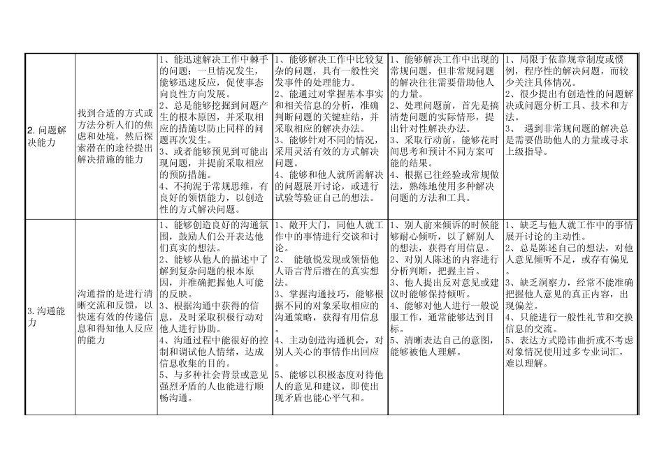 XX公司胜任力模型实例_第2页