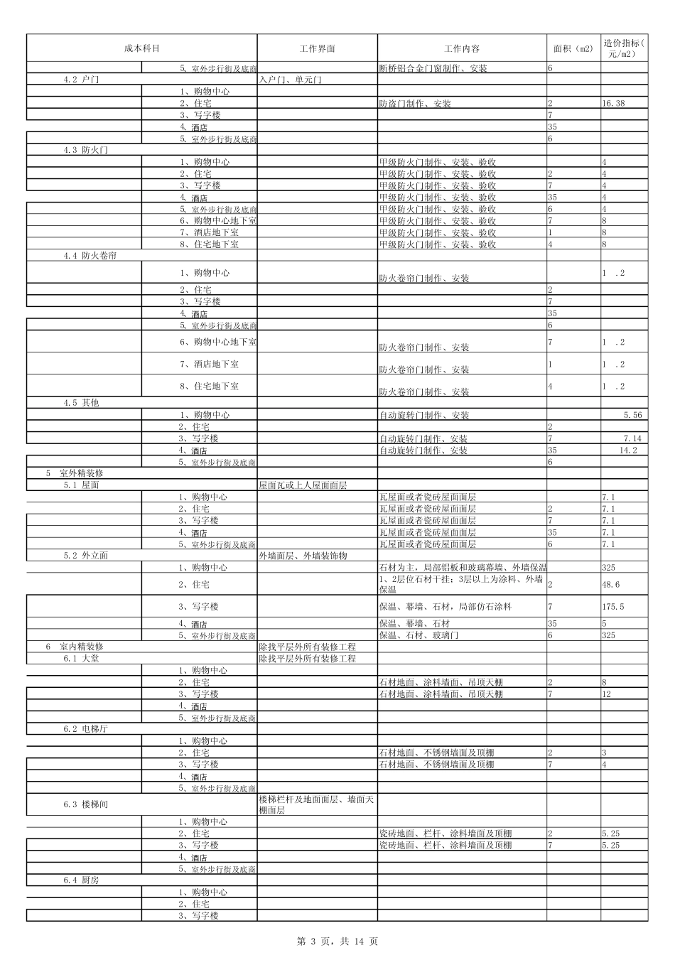 XX商业综合体项目目标成本测算_第3页