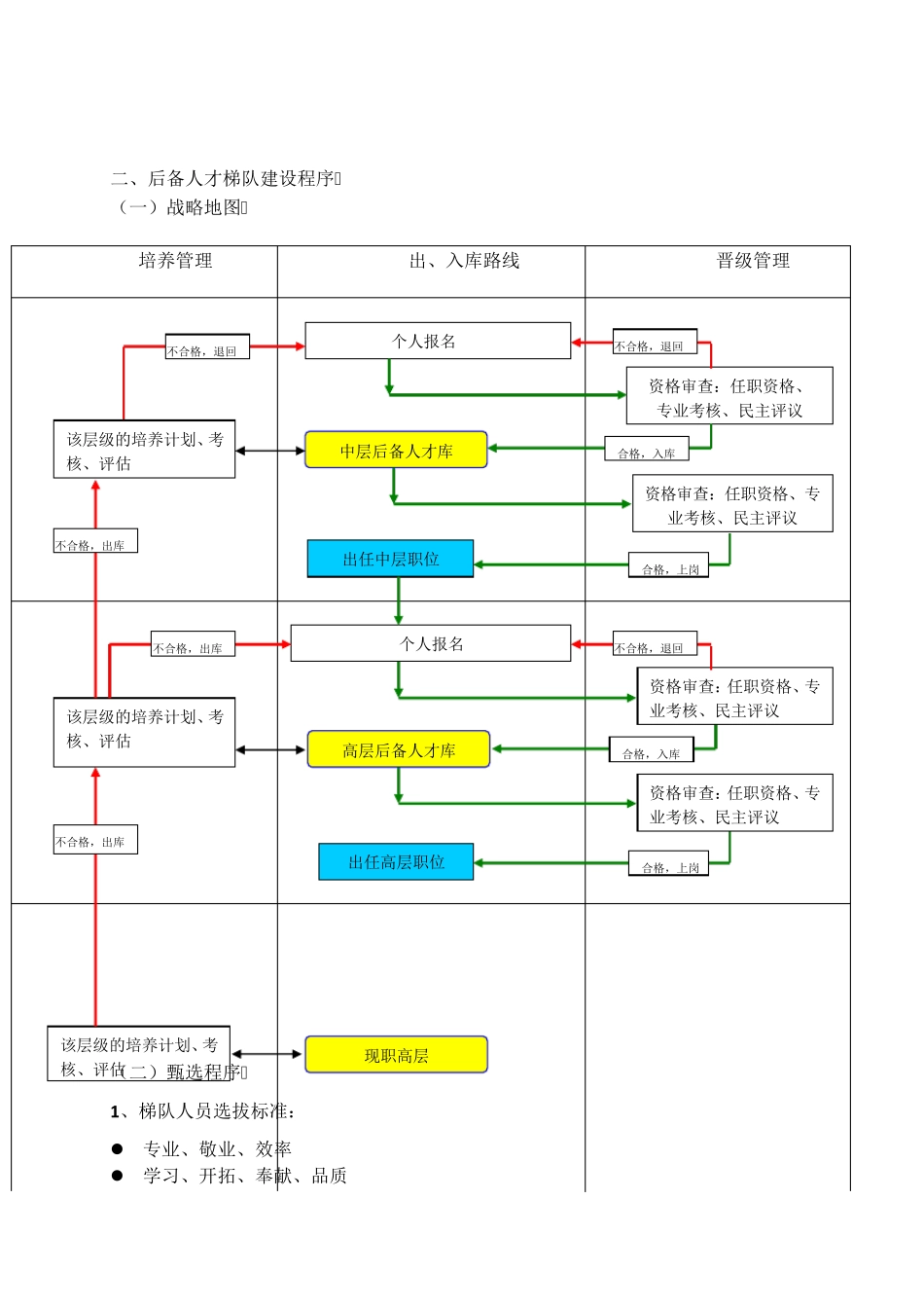 xx地产人才培养“飞鹰计划”执行方案——暨中高层后备管理人才梯队建设方案_第3页