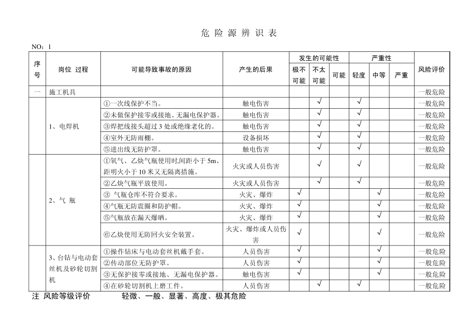 XX安装工程危险源辨识表_第1页