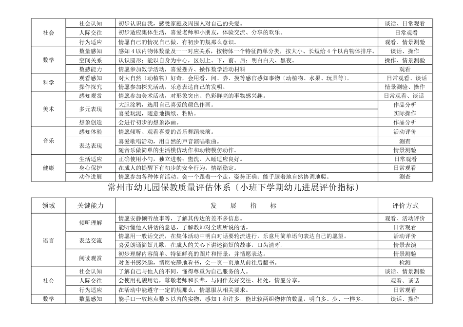 xx幼儿园保教质量评估体系(幼儿发展评价指标)_第2页