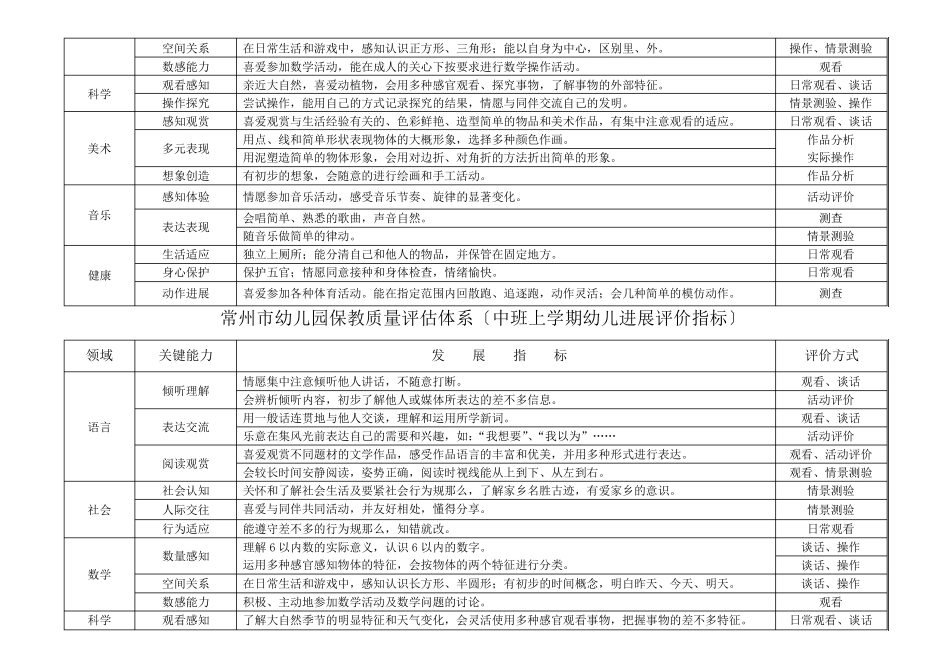 xx幼儿园保教质量评估体系(幼儿发展评价指标)_第3页