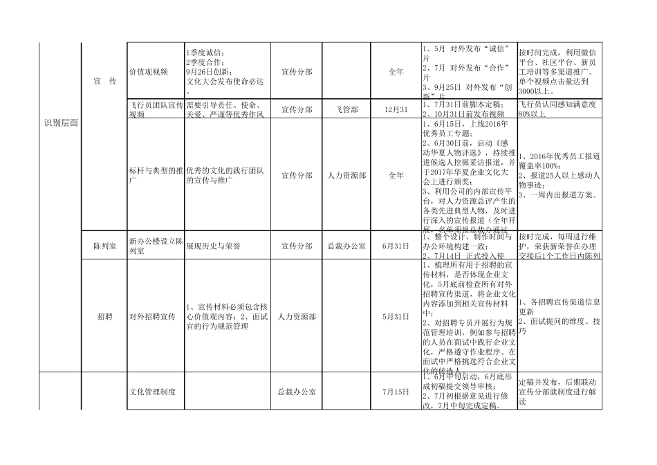 XX航空集团企业文化建设实施方案(原创里程碑成功案例)_第2页