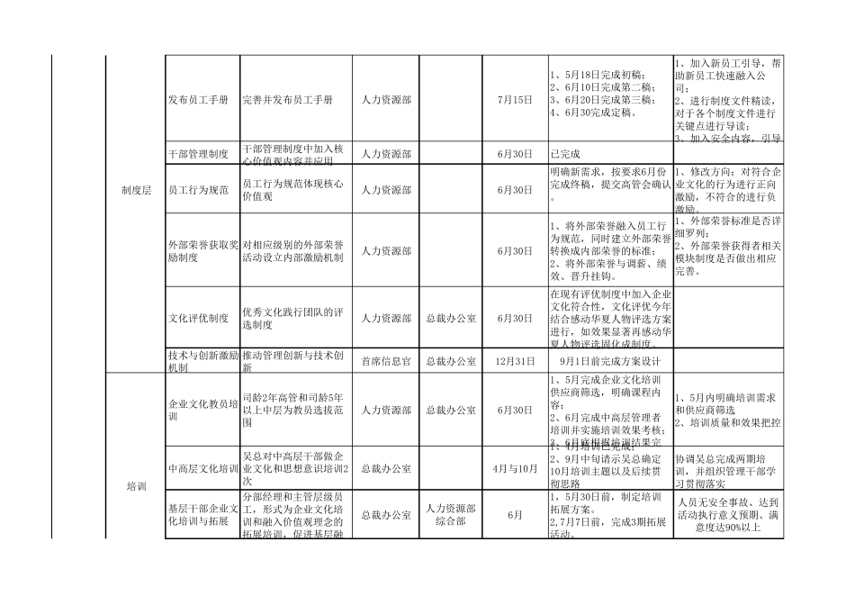 XX航空集团企业文化建设实施方案(原创里程碑成功案例)_第3页