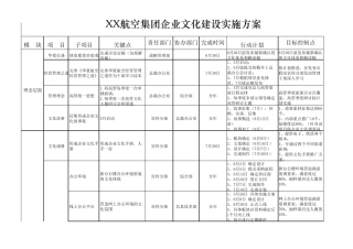 XX航空集团企业文化建设实施方案(原创里程碑成功案例)