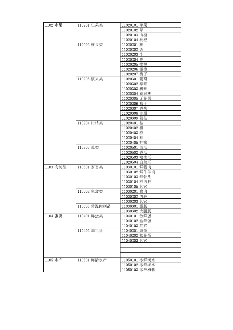 XX超市商品分类与编码_第2页
