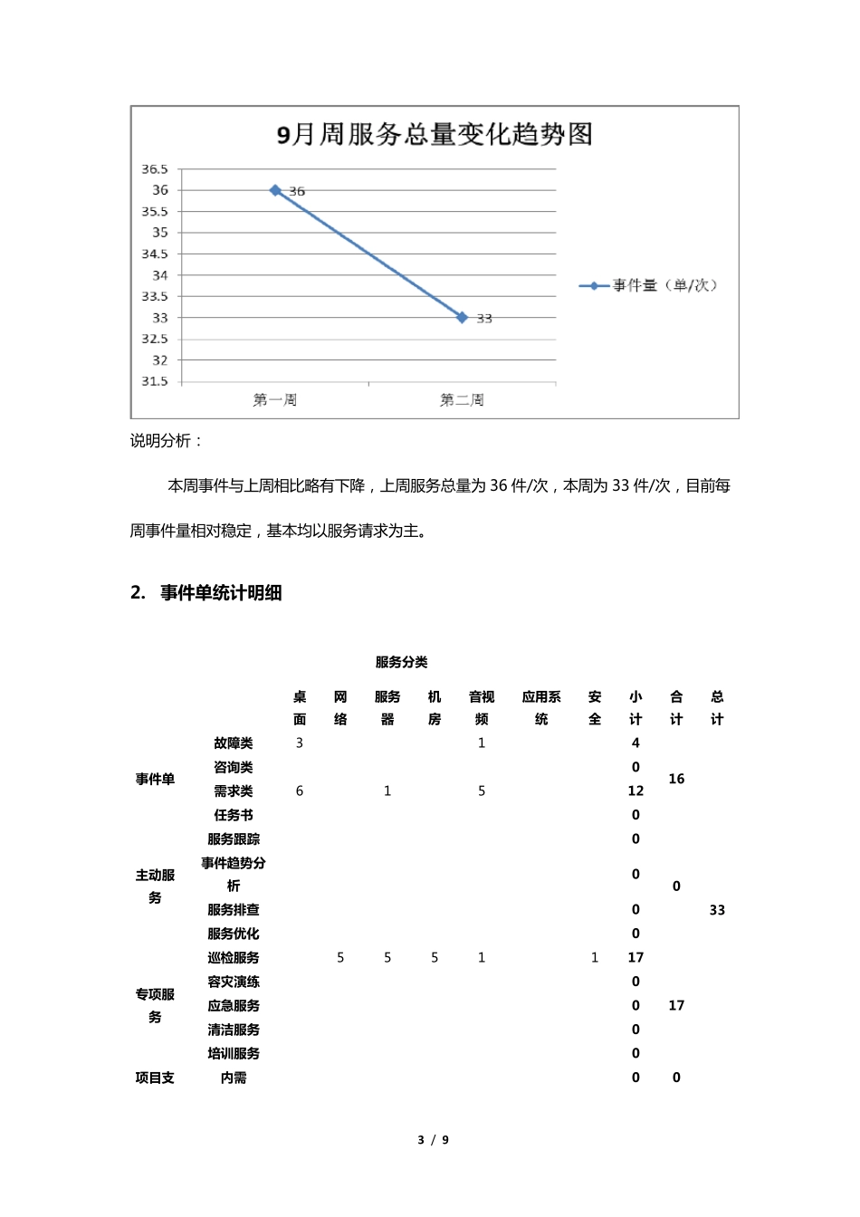 XX项目运维服务周报(XX月第X周)模板_第3页