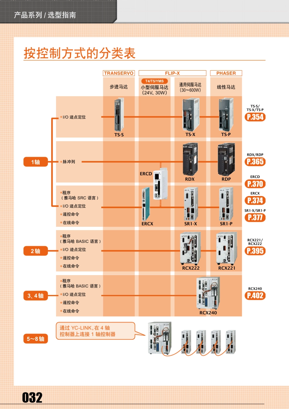 YAMAHA机器人控制器_第3页