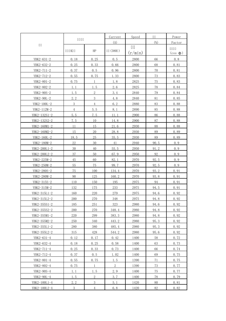 YBK2系列电动机参数_第1页
