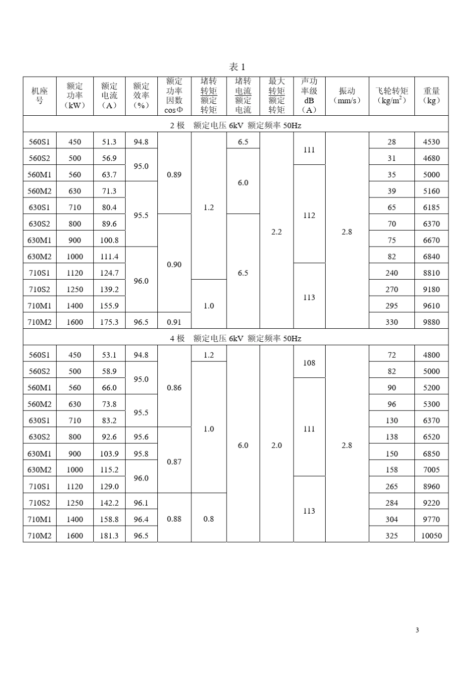 YBPT(560710)三相异步电动机_第3页