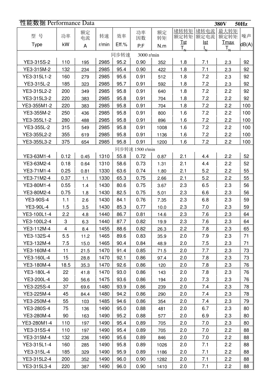 YE3系列高效节能电机_第2页