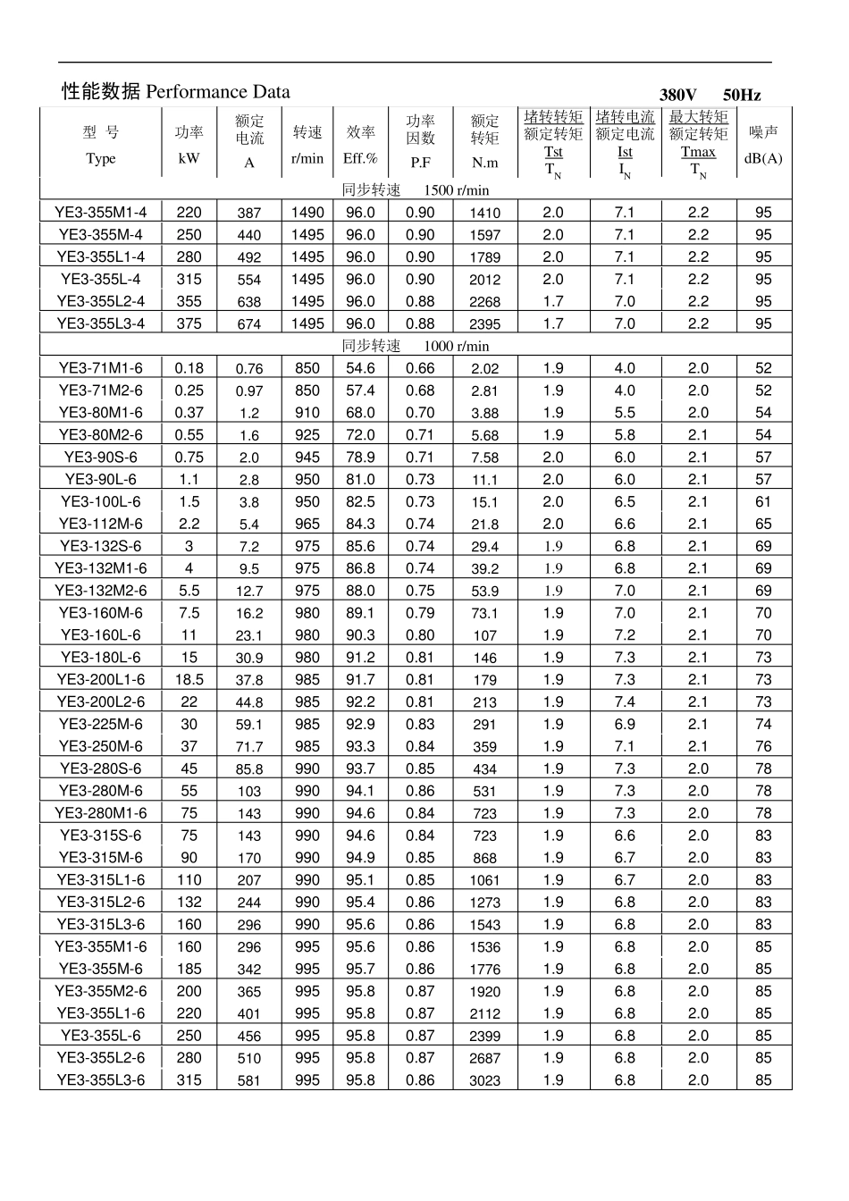 YE3系列高效节能电机_第3页