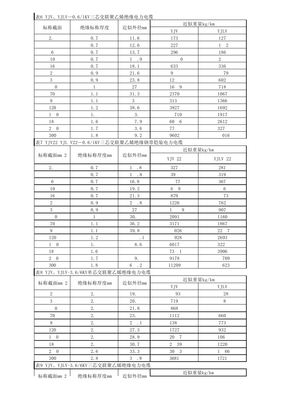 YJV22、YJV22(交联,铠装)电力电缆线技术参数_第3页